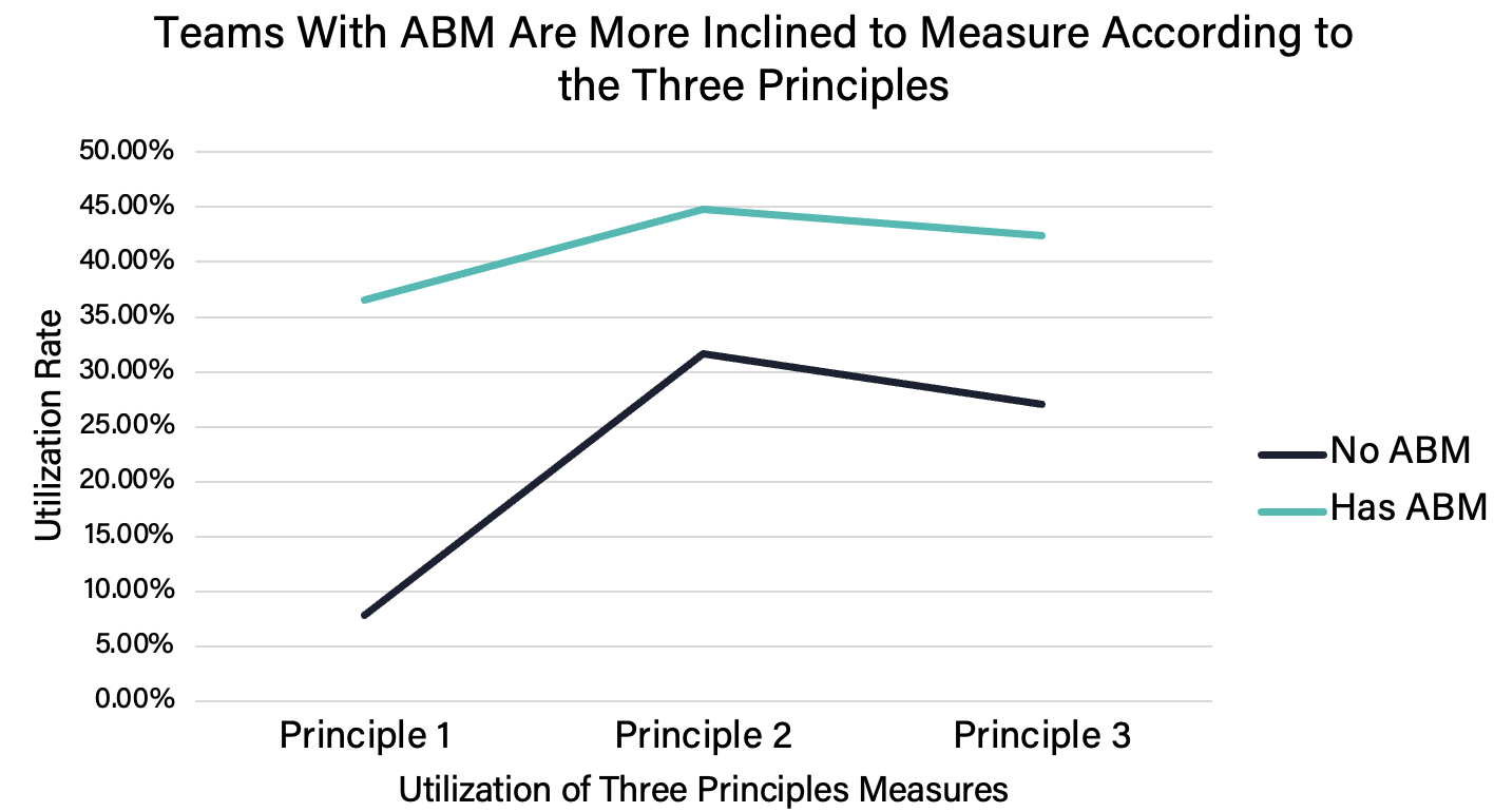 Figure 15. teams with ABM more inclined to measure according to Three Principles